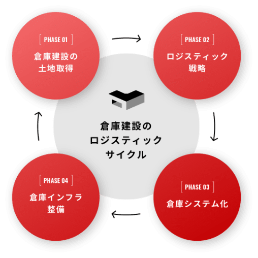倉庫建設のロジスティクスサイクル